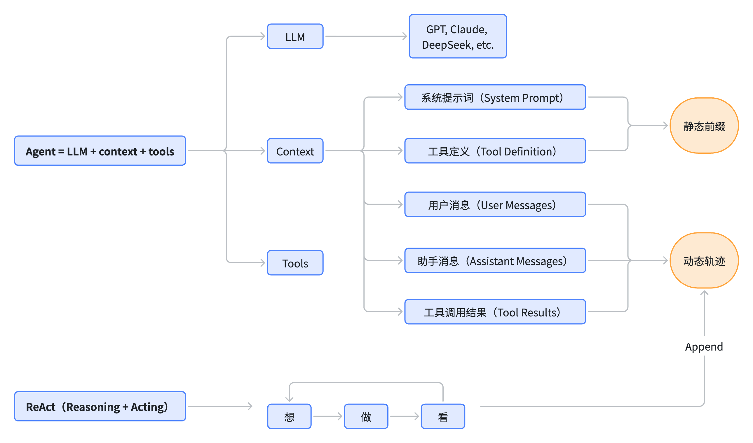 Agent 的组成、上下文与 ReAct 循环